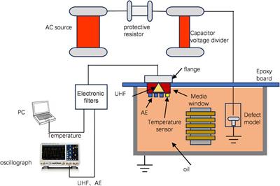 Transformer partial discharge location technology based on gradient oil temperature